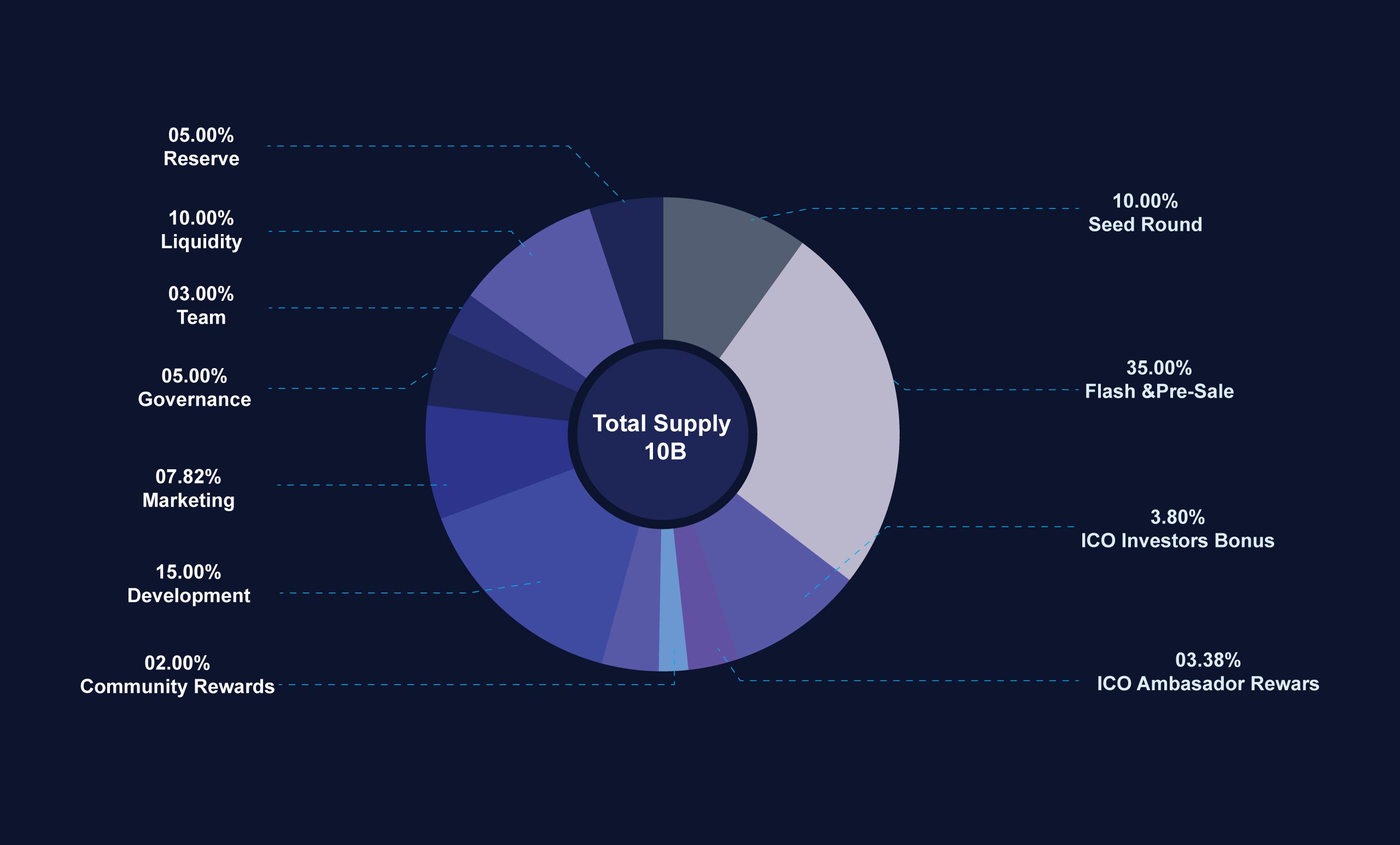 Tokenomics du réseau tsar et détails de l'ico