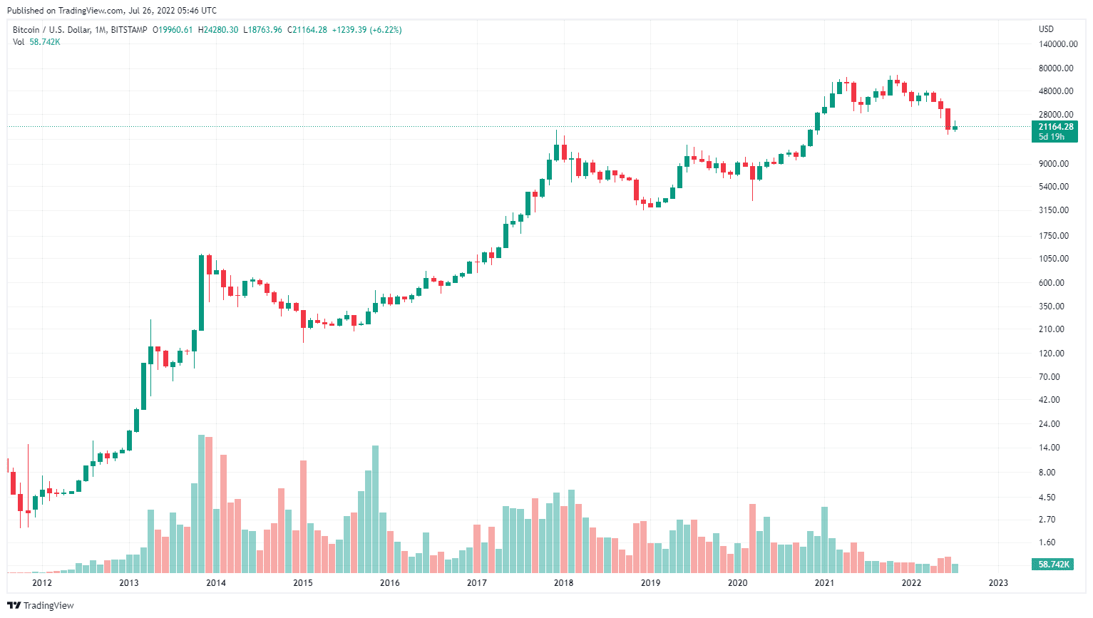 Crypto Winter 2022 : Quand Bitcoin sera-t-il en bas ?