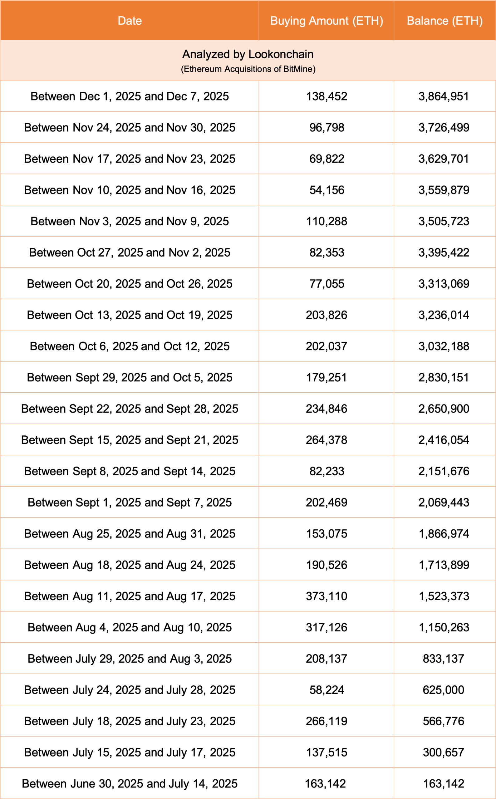 Bitmine ETH Accumulation