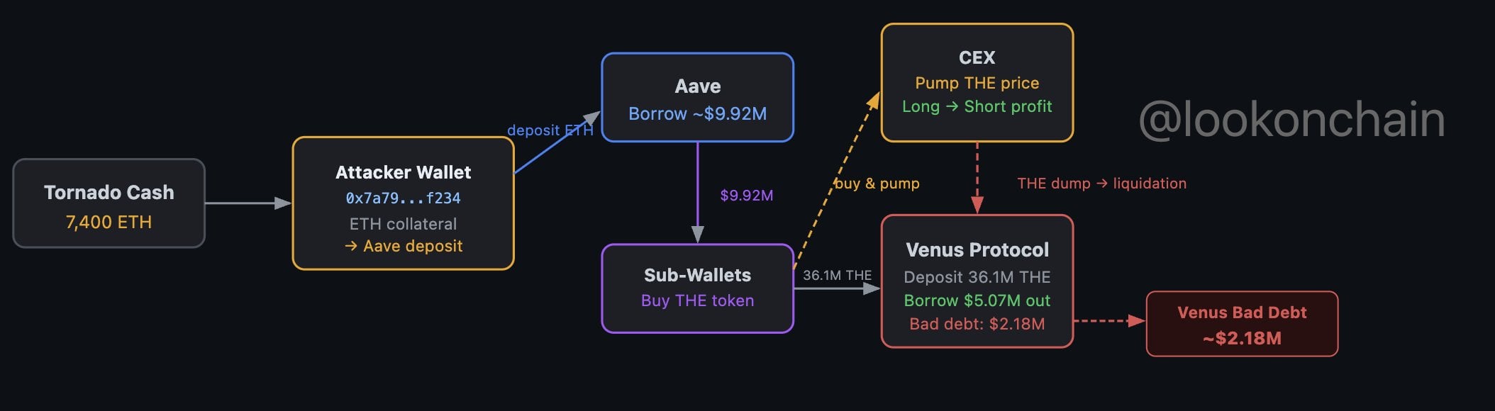 THE Exploit. Source: LookOnChain via X