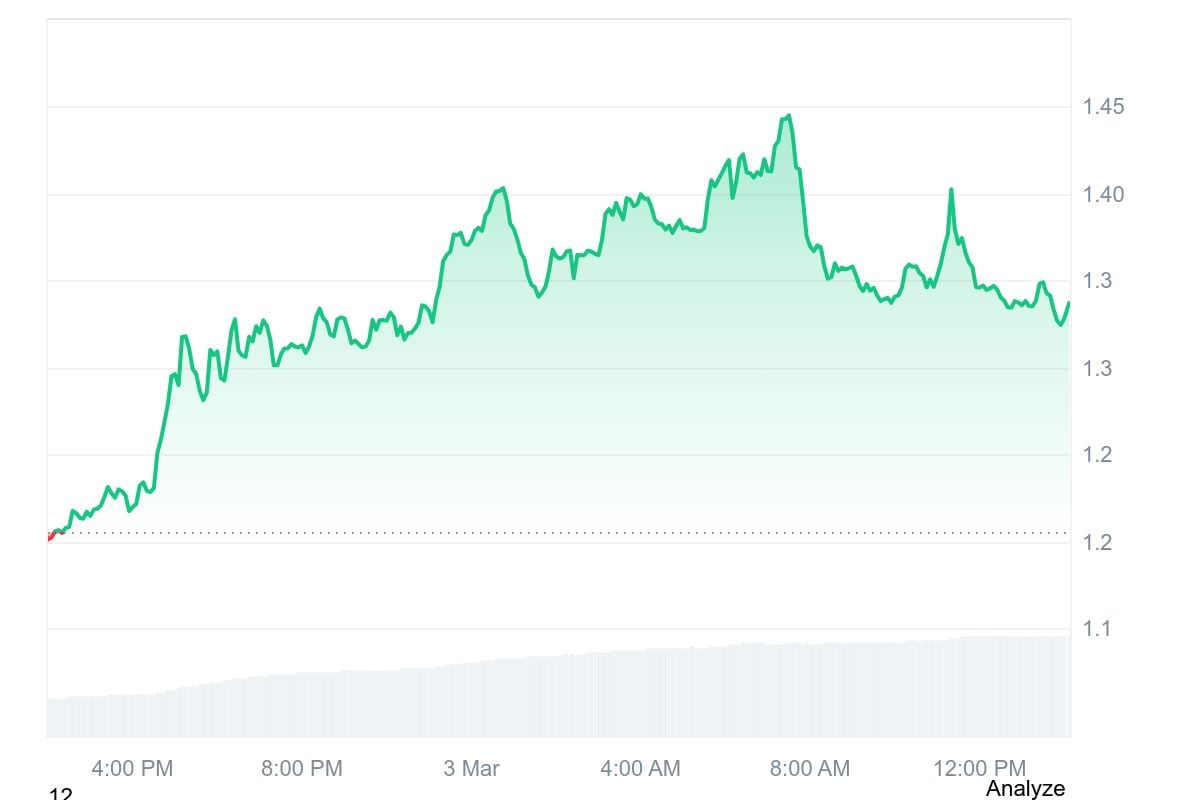 near token charts 24h