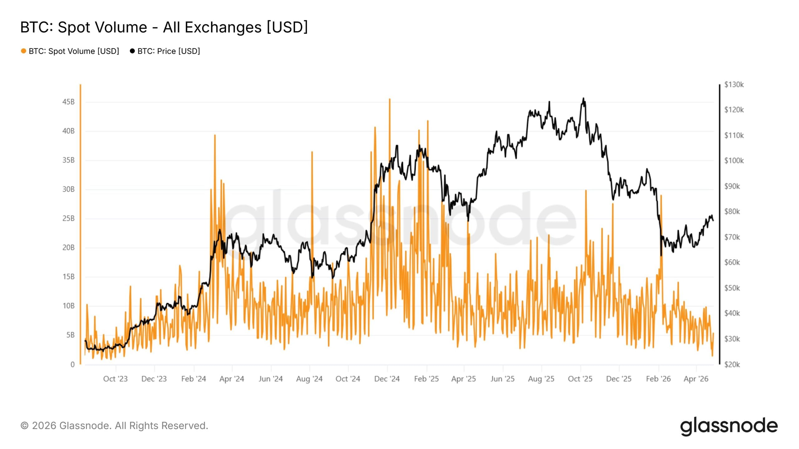 bitcoin volumes on Glassnode