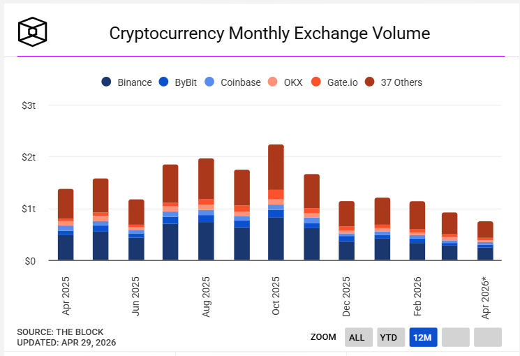 Liquidity Acorss Exchange - Source: @BitImmortal via TheBlock