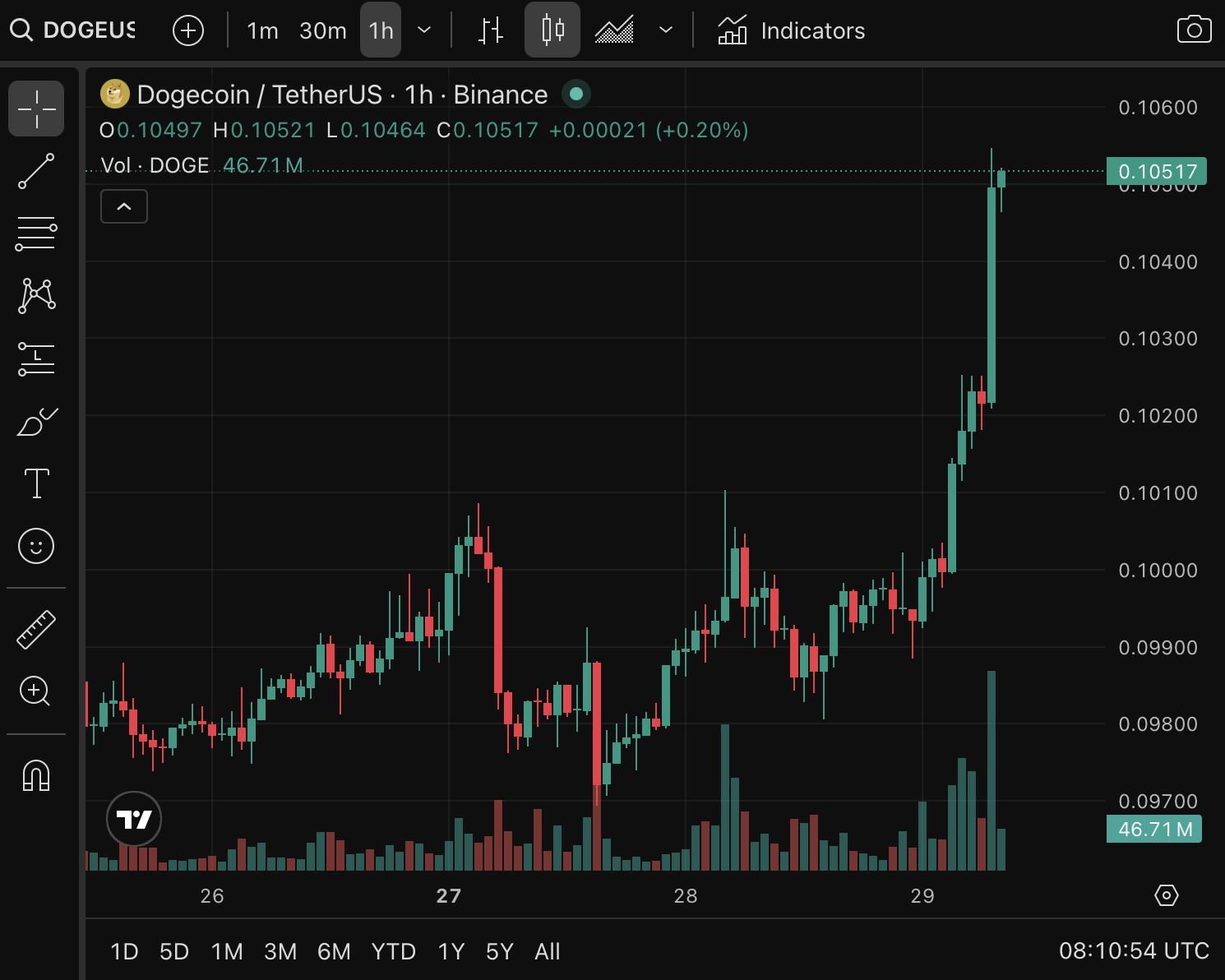 doge coin price chart