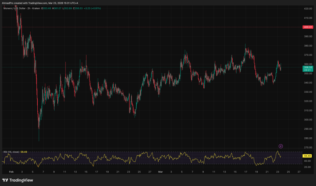 Monero Price Prediction: XMR Trapped Below $180 as Exchange Liquidity ...