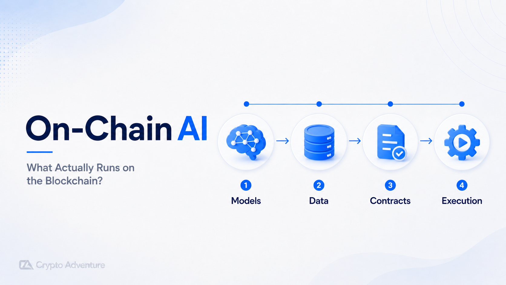 Learn what parts of AI can run on-chain, what stays off-chain, and how proofs, oracles, agents, and coprocessors connect AI to crypto.