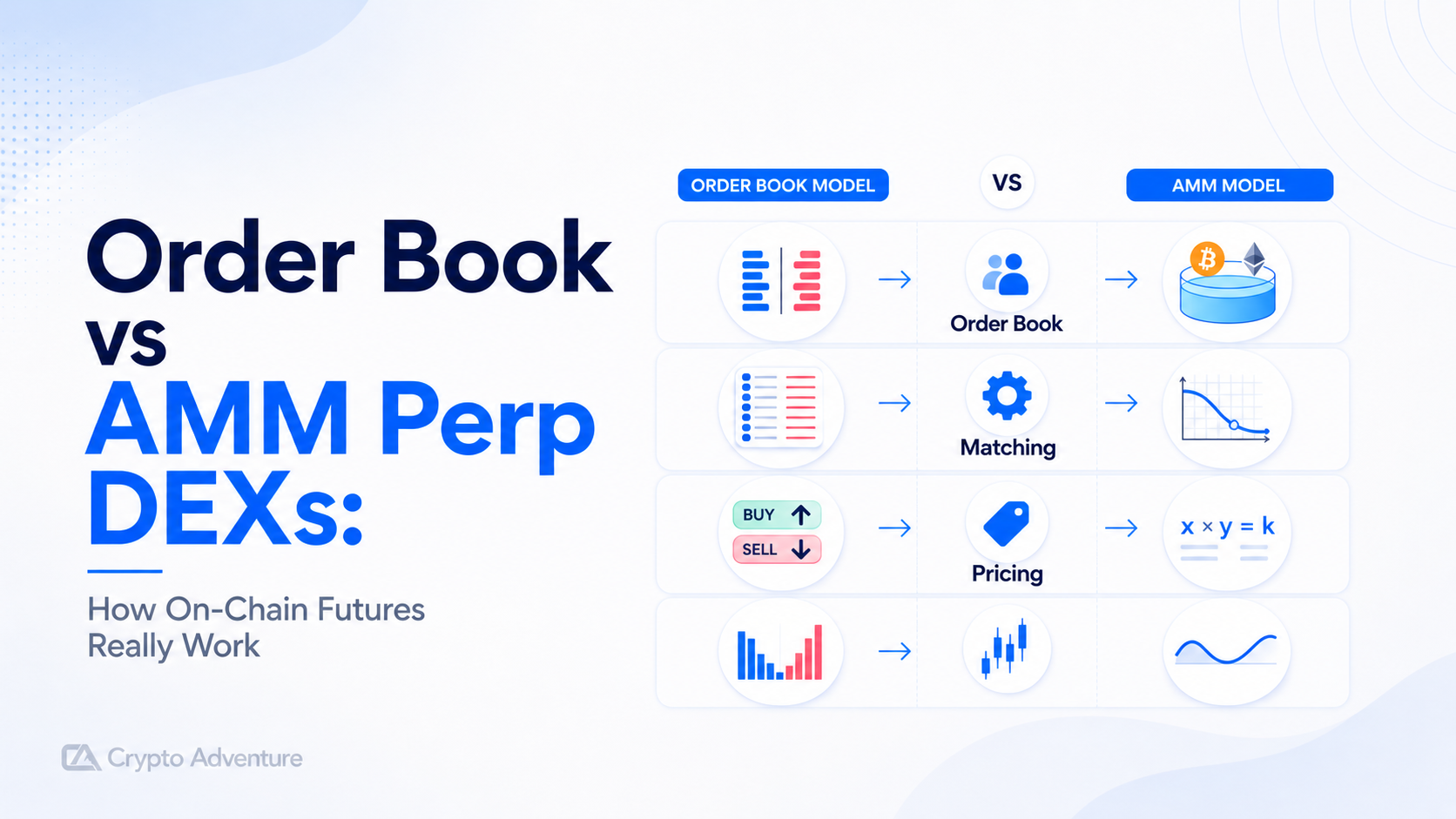 Order Book Perp DEX, AMM Perp DEX, Decentralized Perpetual Futures