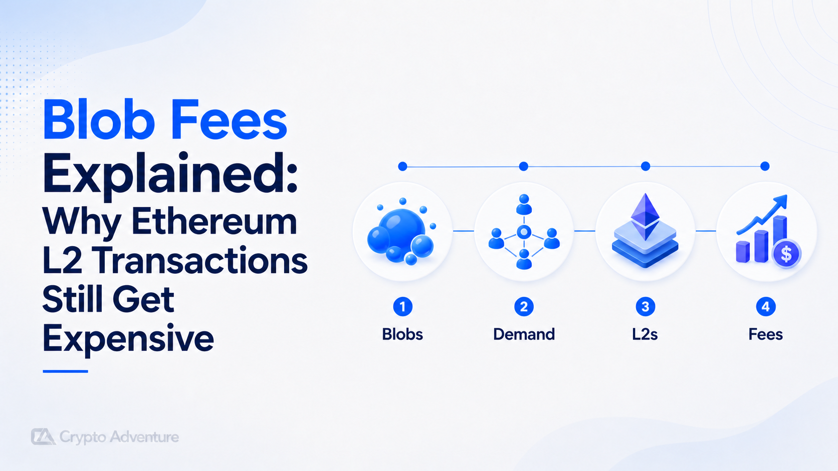 Blob Fees Explained: Why Ethereum L2 Transactions Still Get Expensive