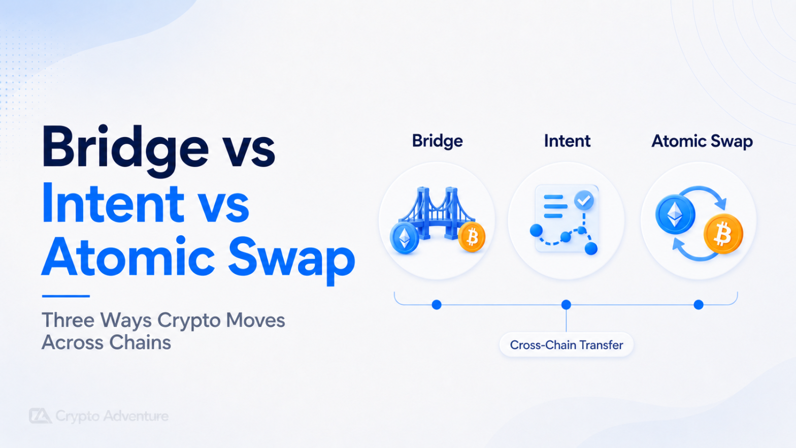 Bridge vs Intent vs Atomic Swap: Three Ways Crypto Moves Across Chains