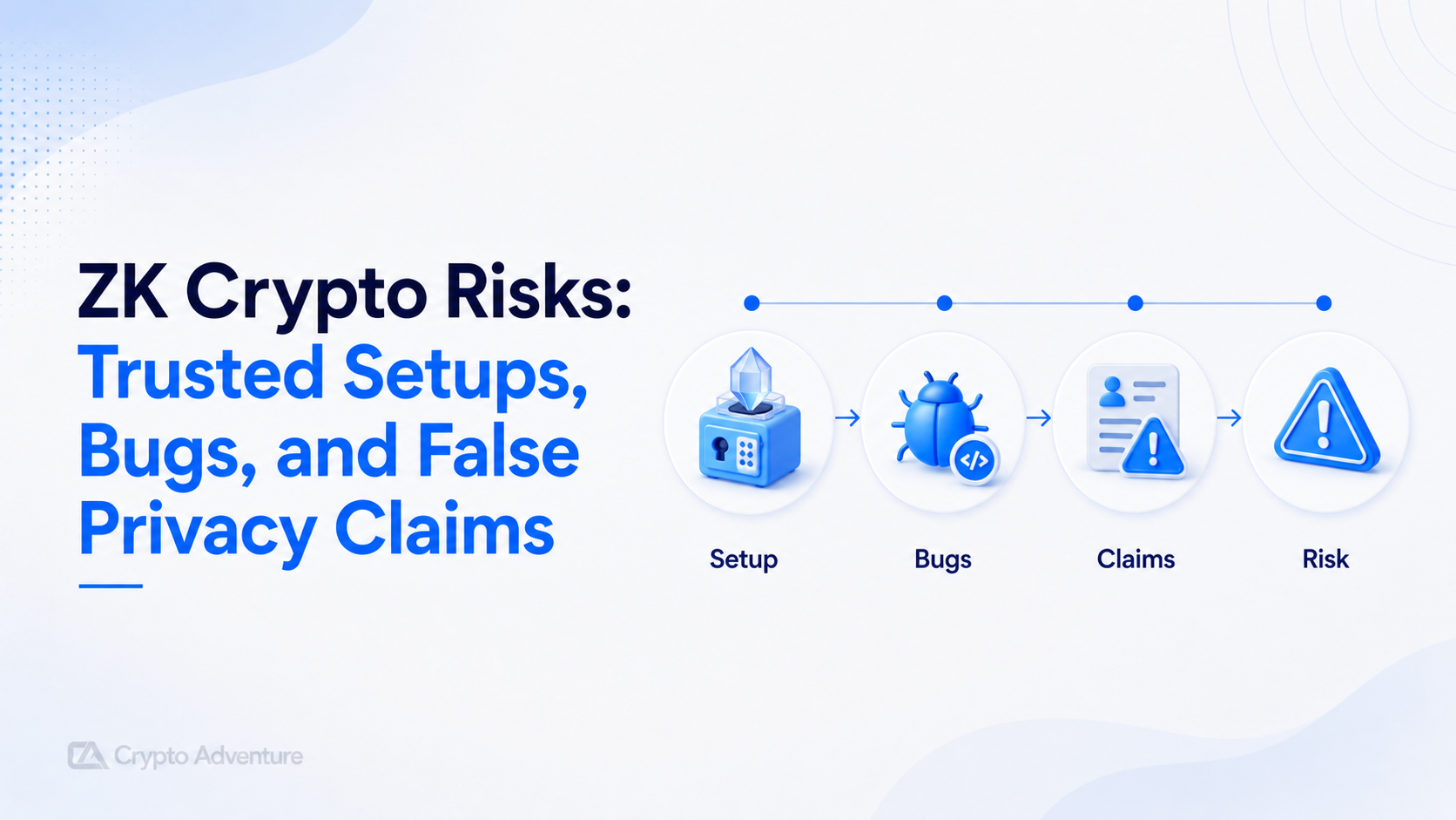 ZK Crypto Risks, Zero-Knowledge Proofs, Trusted Setup,