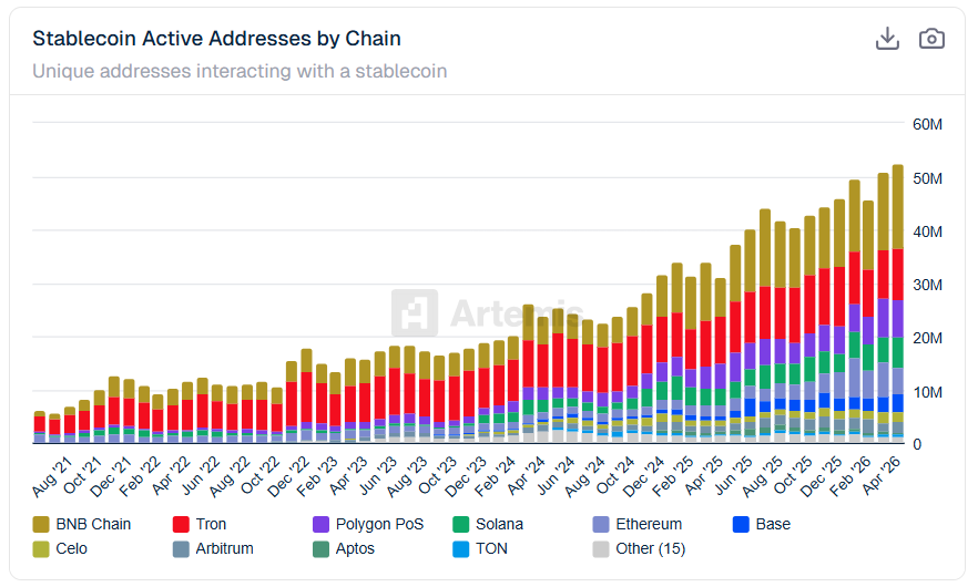 Stablecoin User Activity. Source @BitImmortal via X