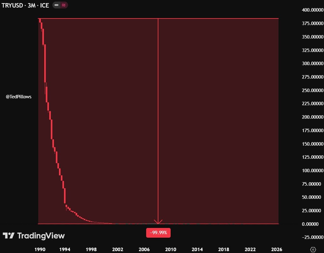 turkish lira usd chart