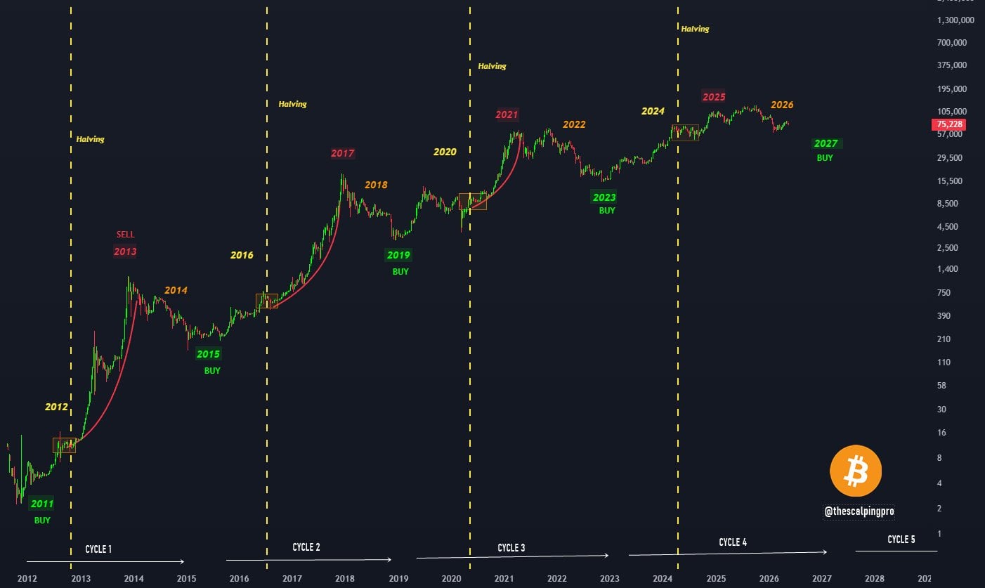 bitcoin 4 year cycle