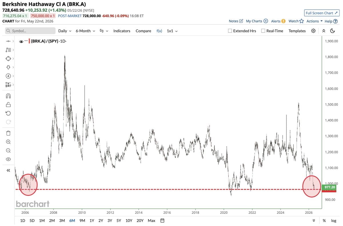 Berkshire fund price analysis