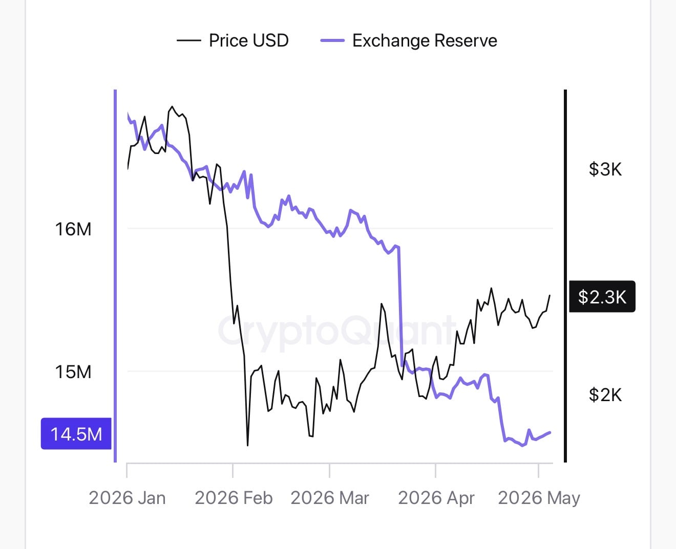 ETH Exchange Reserves via CryptoQuant