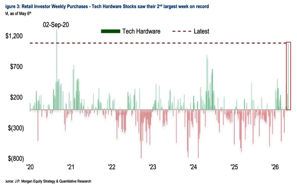 Retail demand Stocks techn via @KobeissiLetter on X