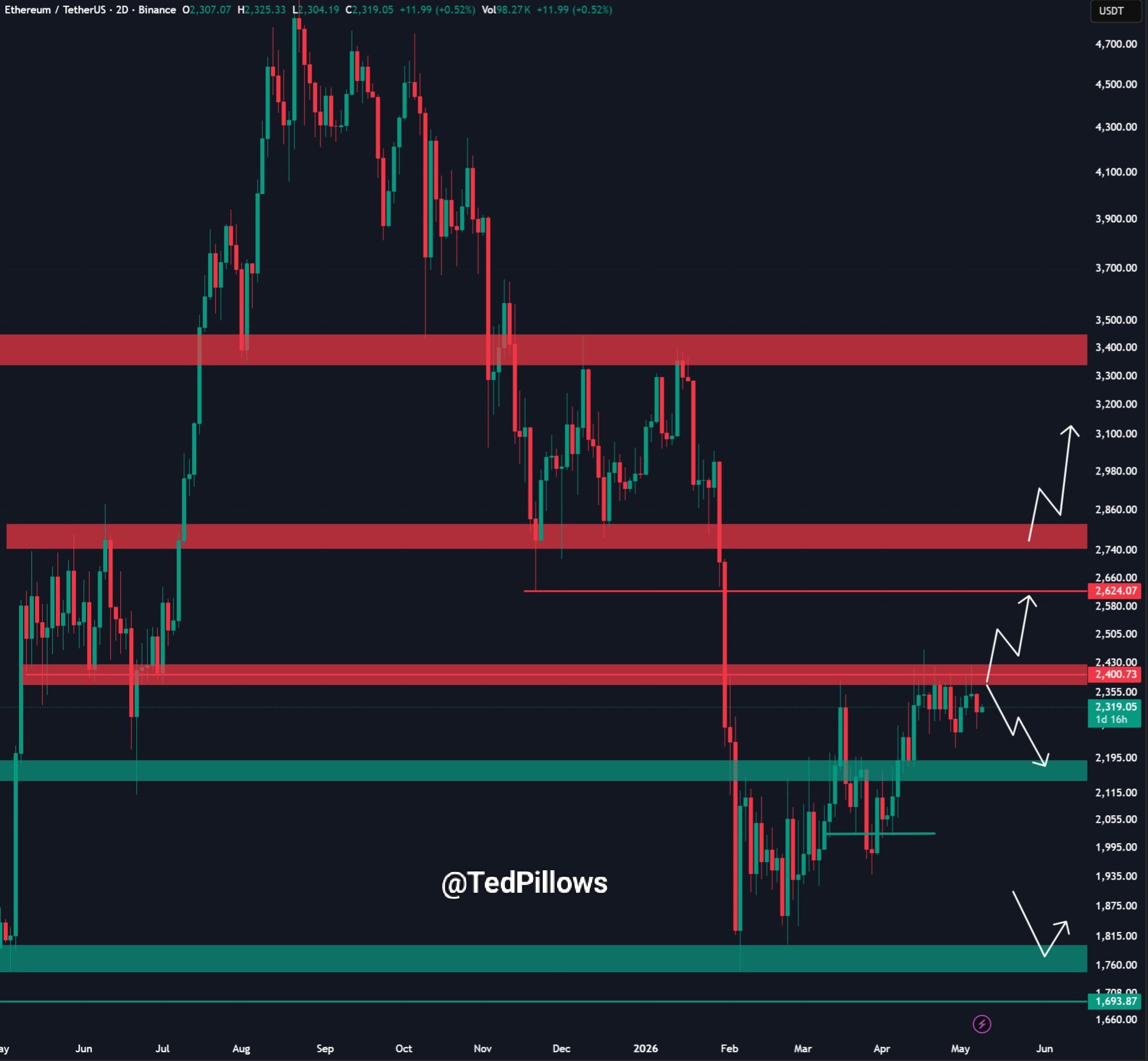 Eth price analysis eth news