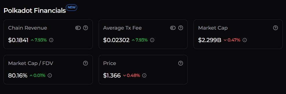 Polkadot revenue