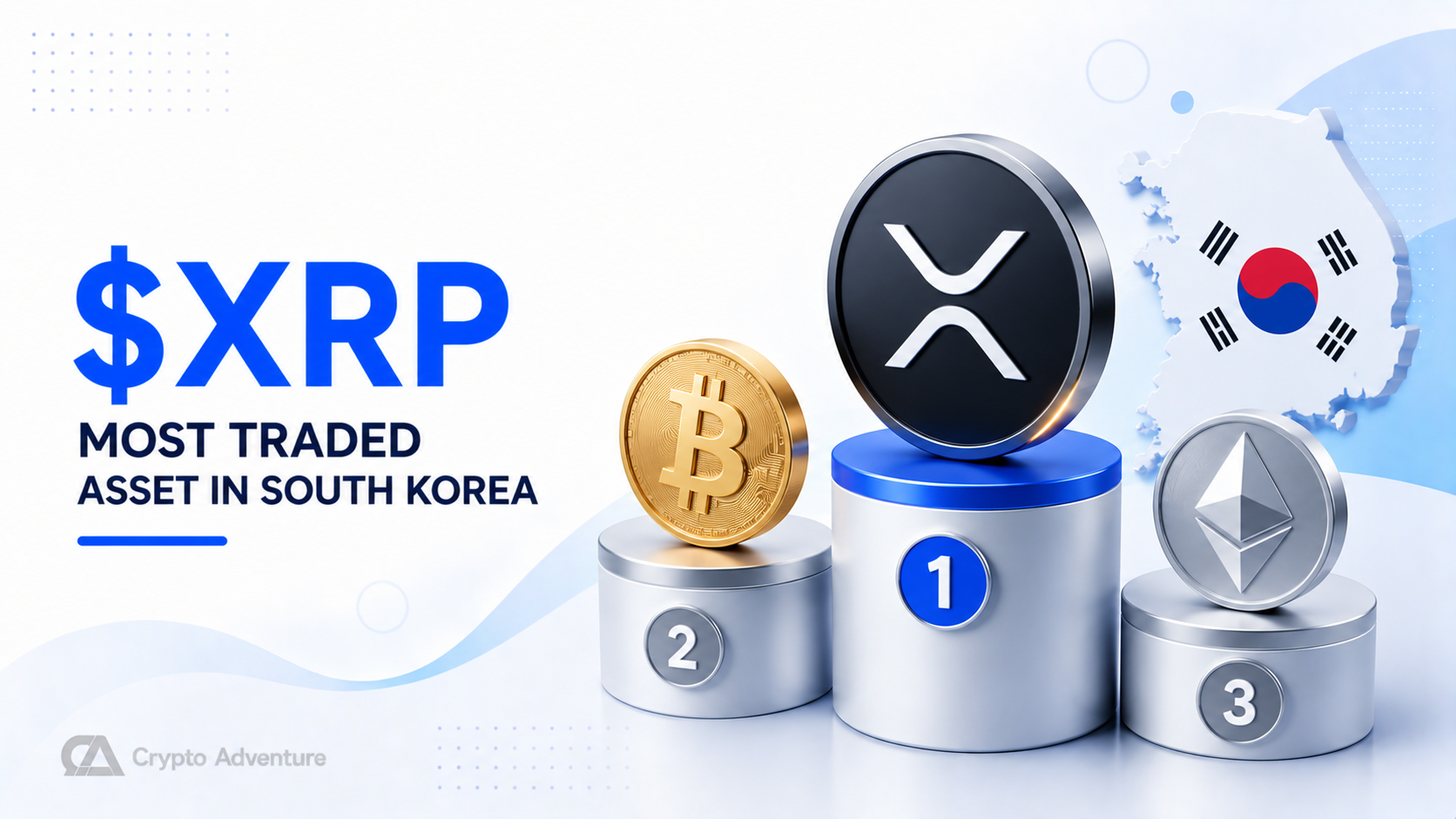 XRP became the most traded asset on Upbit over 24 hours, beating Bitcoin and Ethereum as Korean retail activity rotated into altcoins.