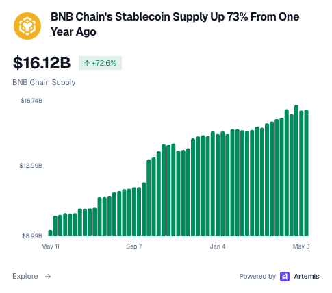 Bnb chain stablecoins supply 