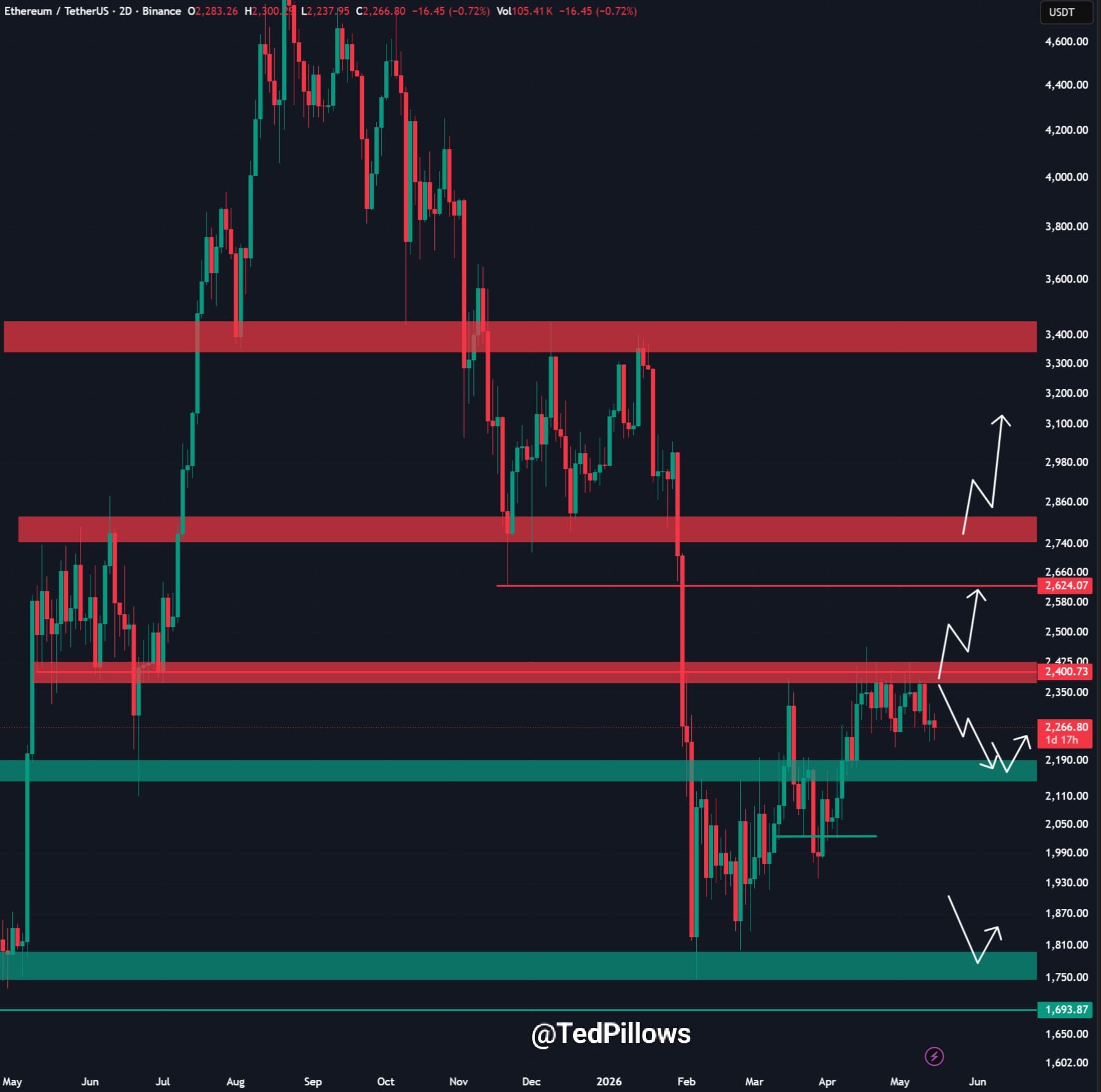 Ted pillows eth technical analysis 