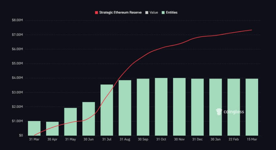 Coinglass Strategic Ethereum Reserve chart here.