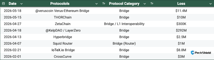 PeckShield’s bridge-exploit table here