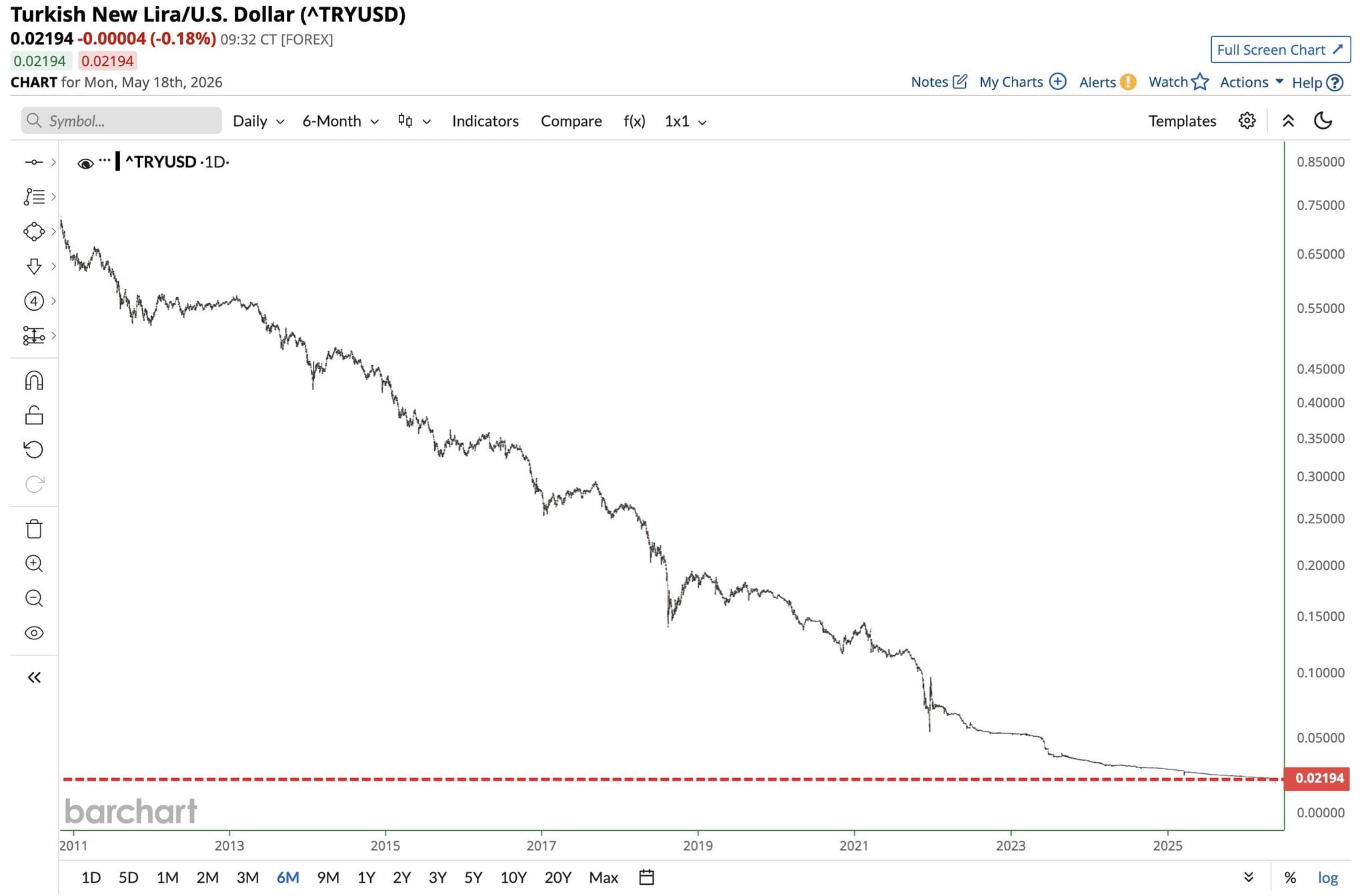 Try/usd
