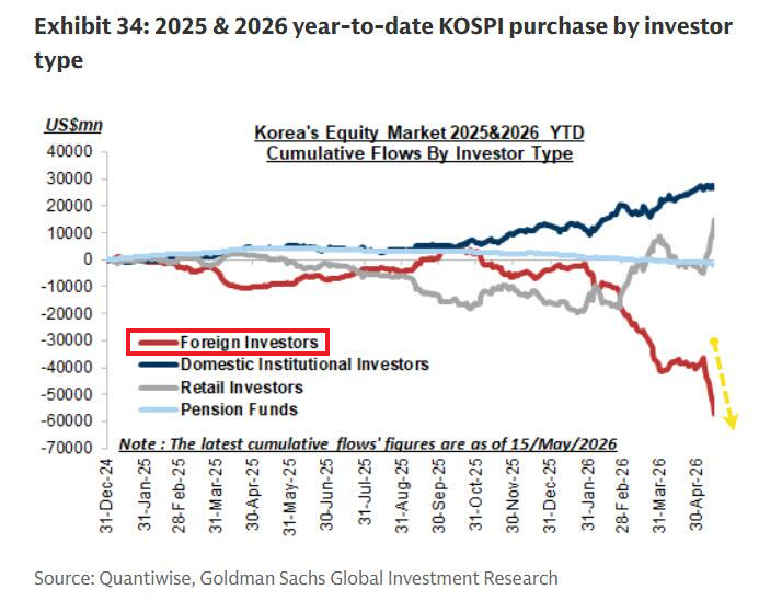 Foreign investors dumping south korean stocks