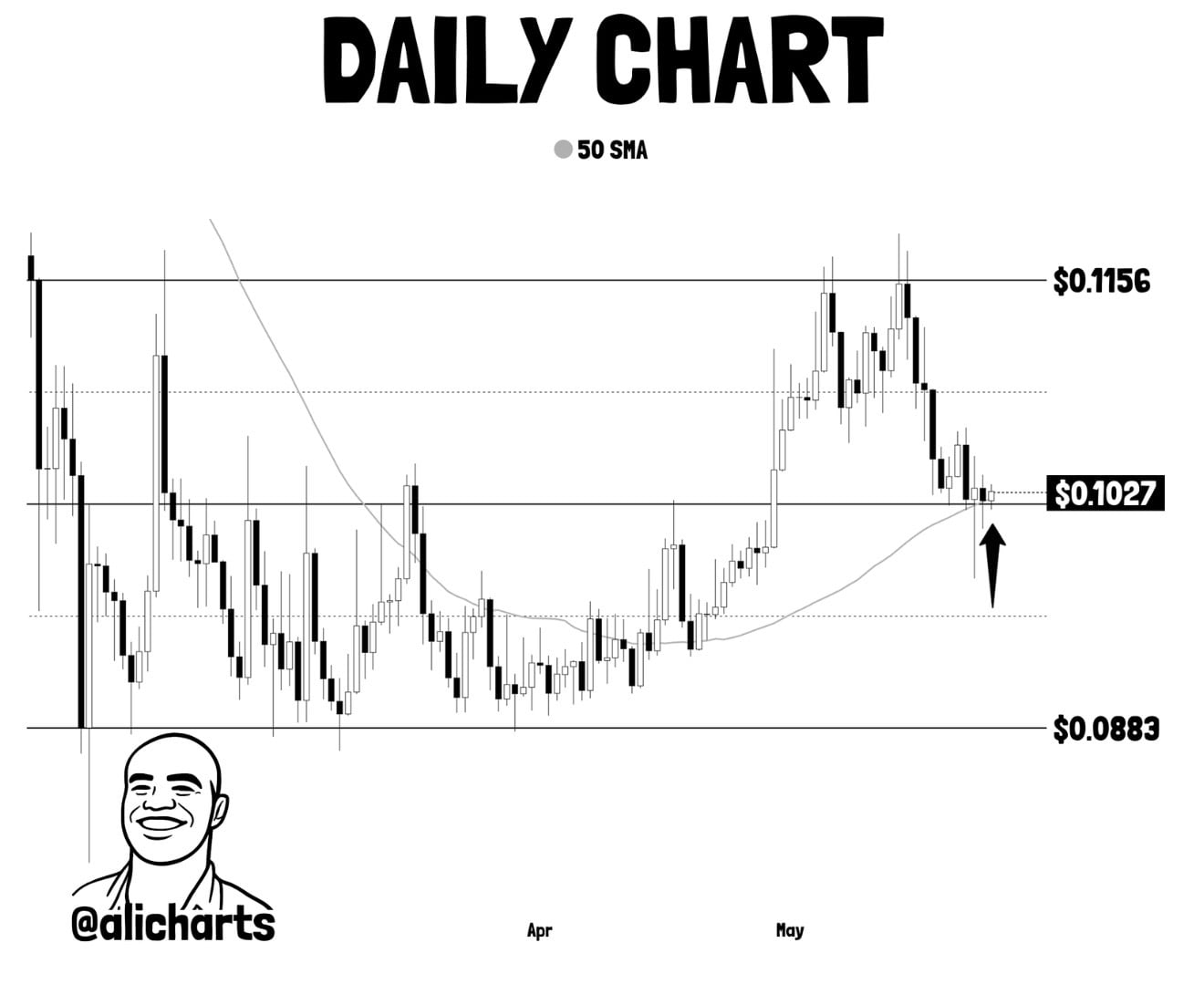 Doge price analysis chart