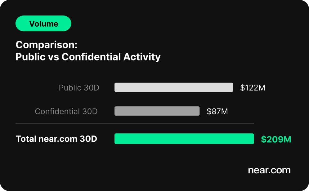 Near confidential swaps