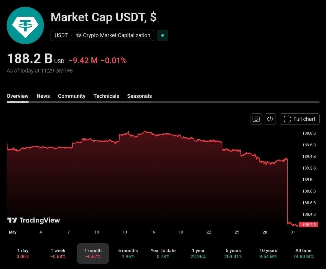 Tether marketcap
