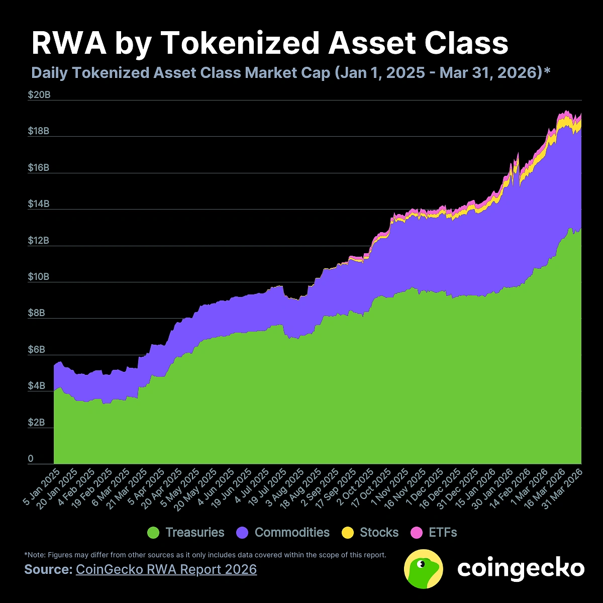 Tokenized RWAs Growth. Source: Coingecko