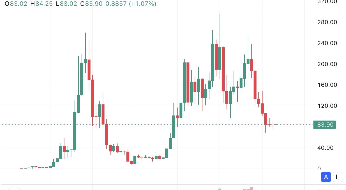 SOL Price Chart via @SolanaFloor on X