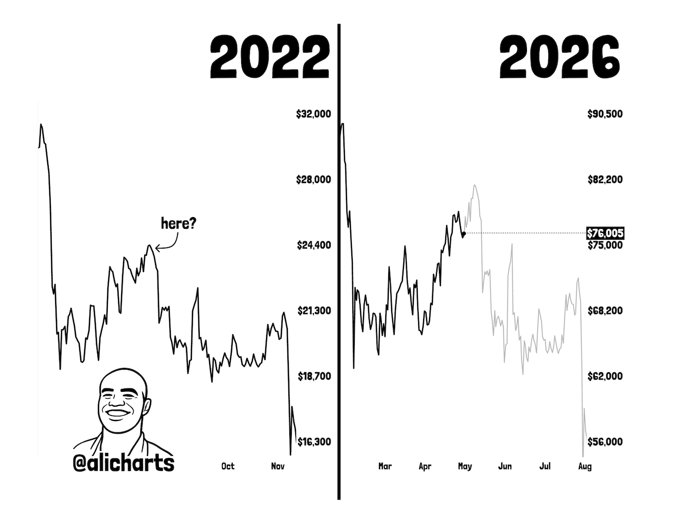 Bitcoin Chart via @alicharts on X