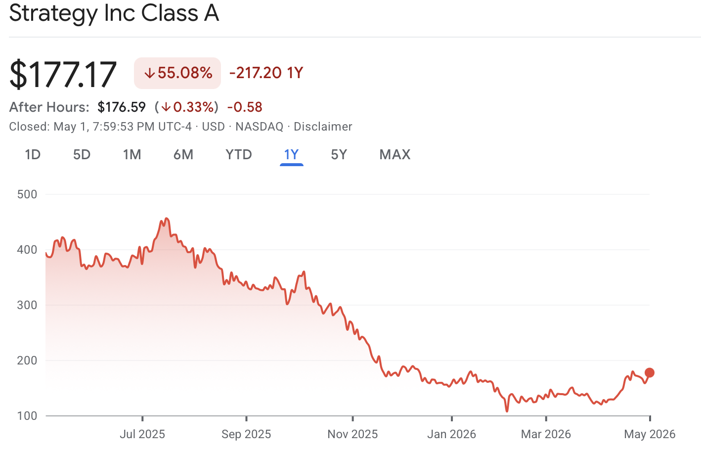 MSTR 1Y Price Chart via Google