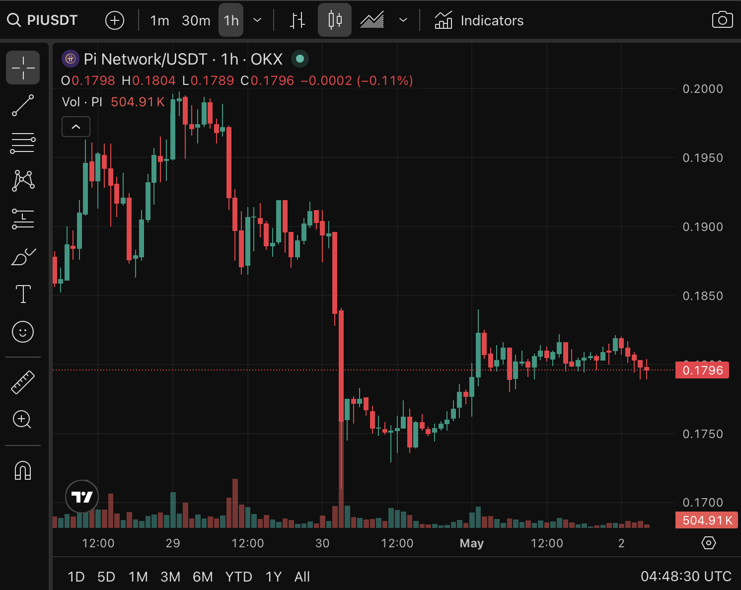 PI Token 24H Price via TradingView
