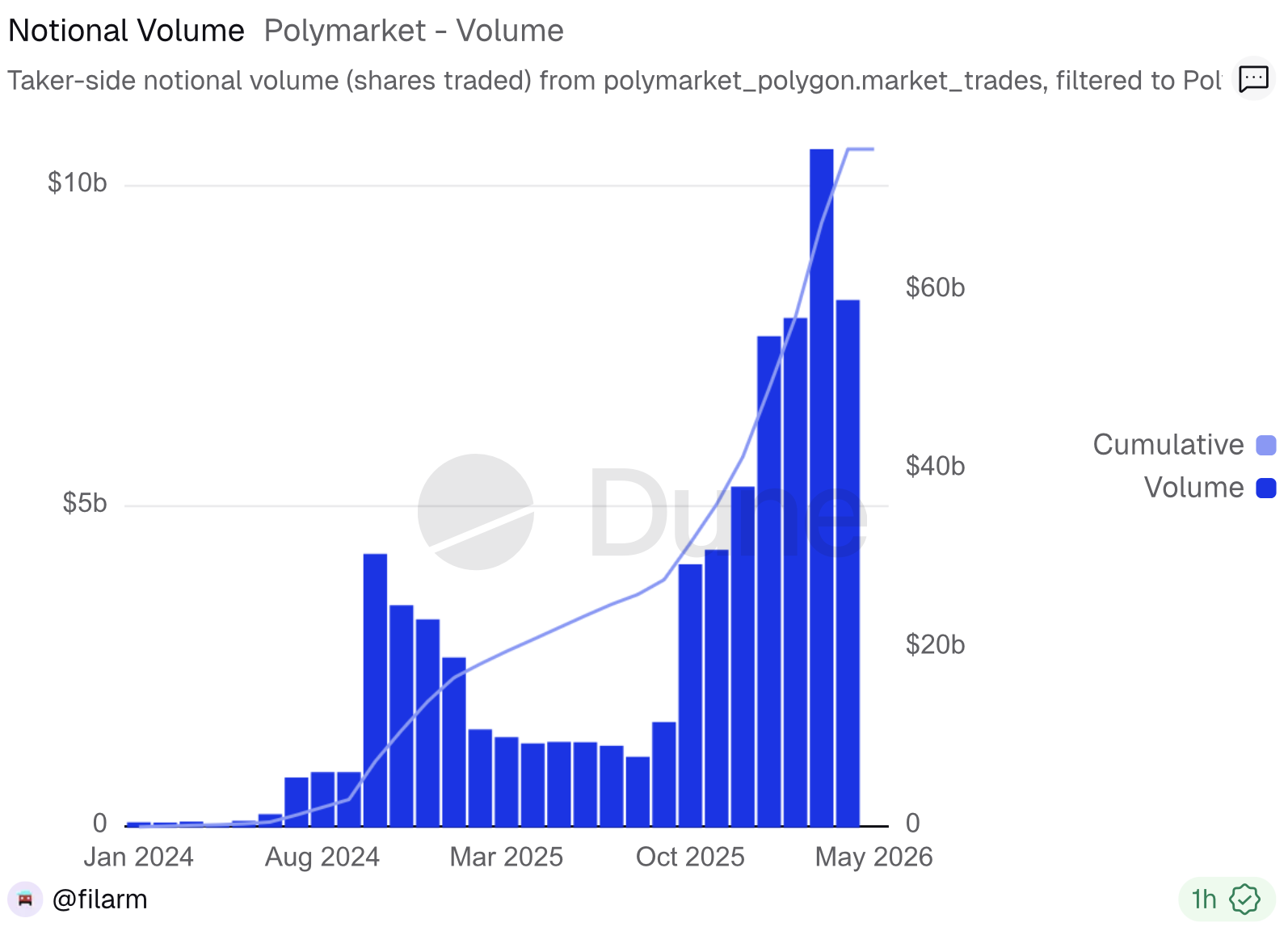 Polymarket Notional Volume. Source: Dune