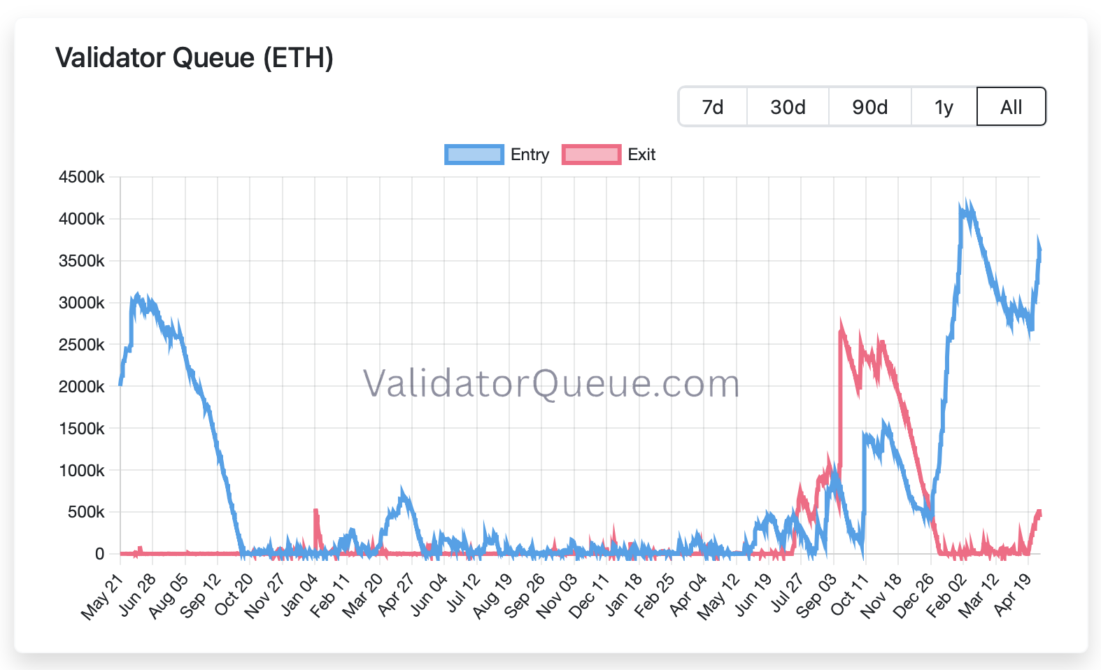 Ethereum Validator Queue. Source: ValidatorQueue