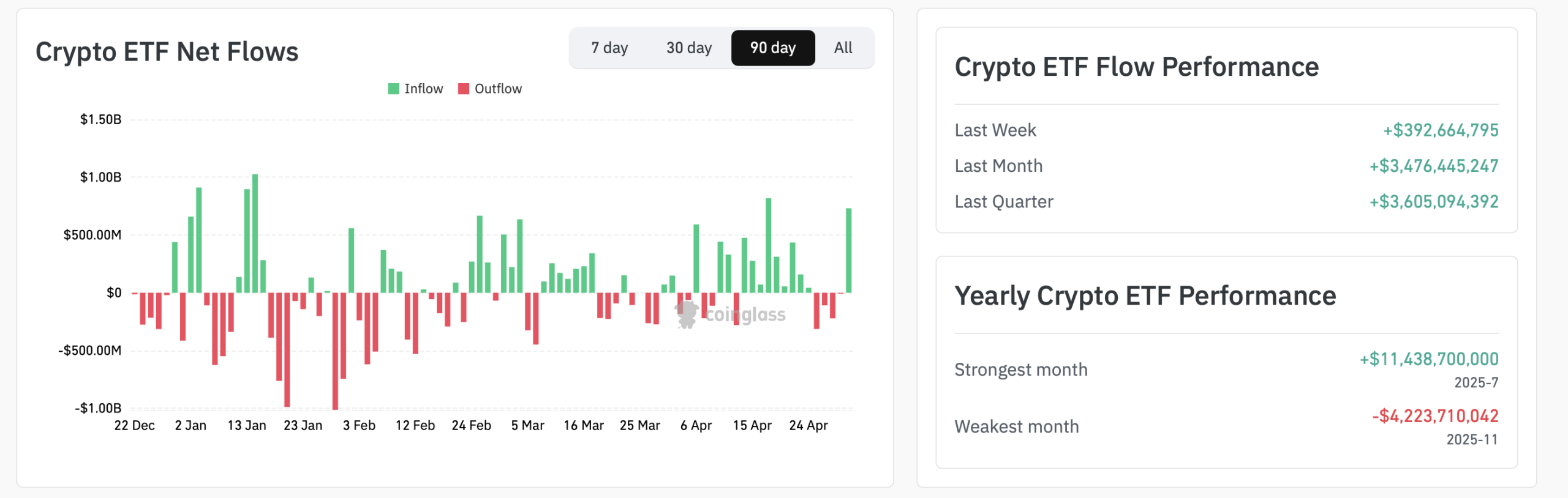 Crypto ETFs Flow via Coinglass