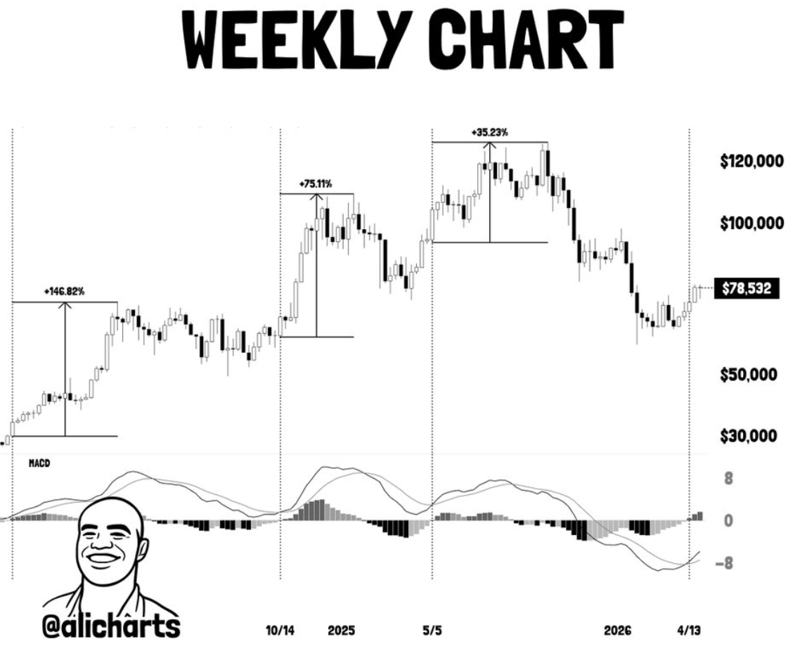 BTC Weekly Chart via @alicharts on X