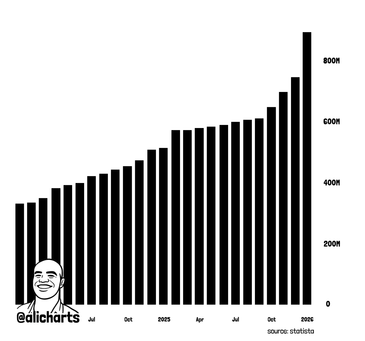Charts by @alicharts on X 