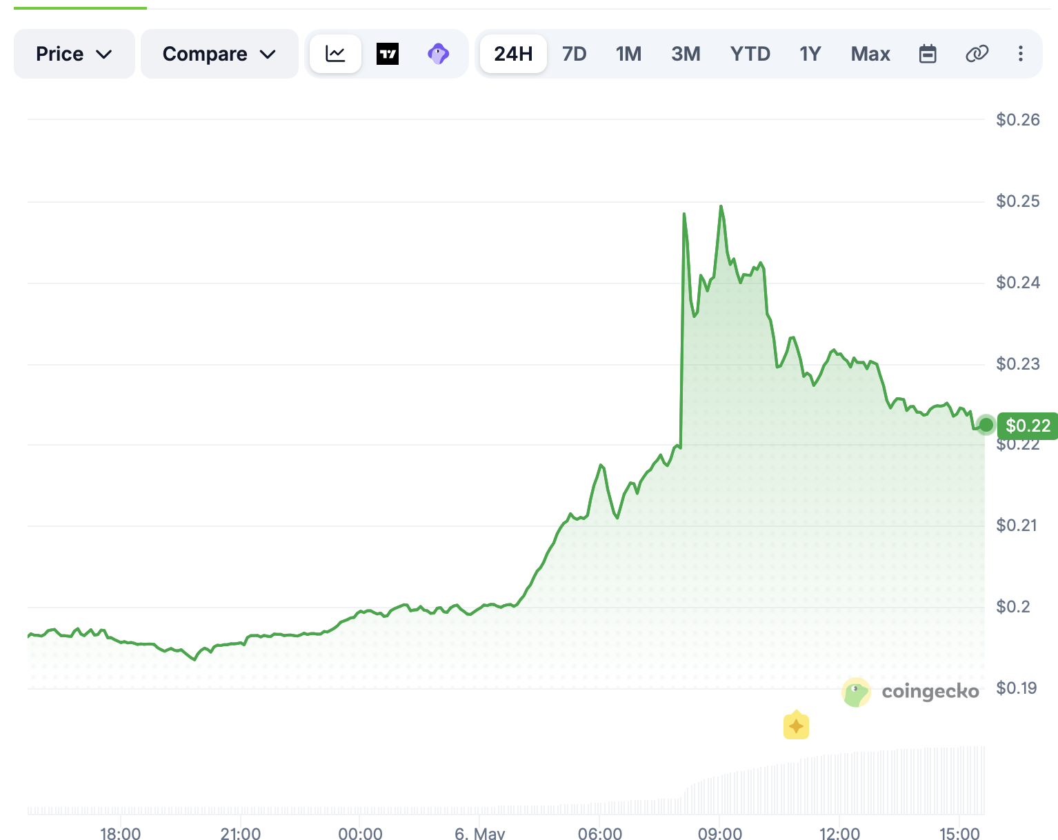 DOGWIFHAT 24H Price Chart via Coingecko