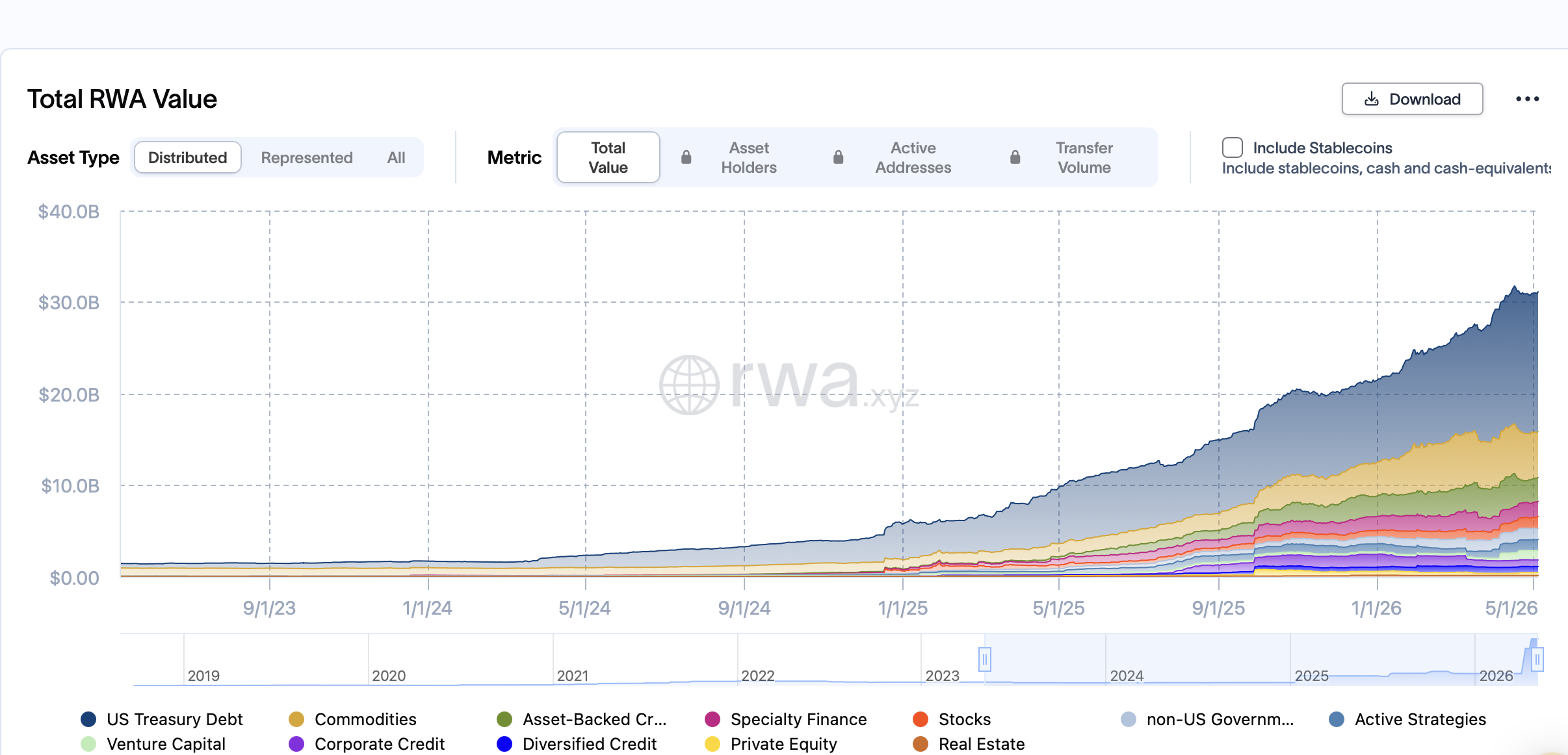 Total RWA Value. Source: RWA.xyz