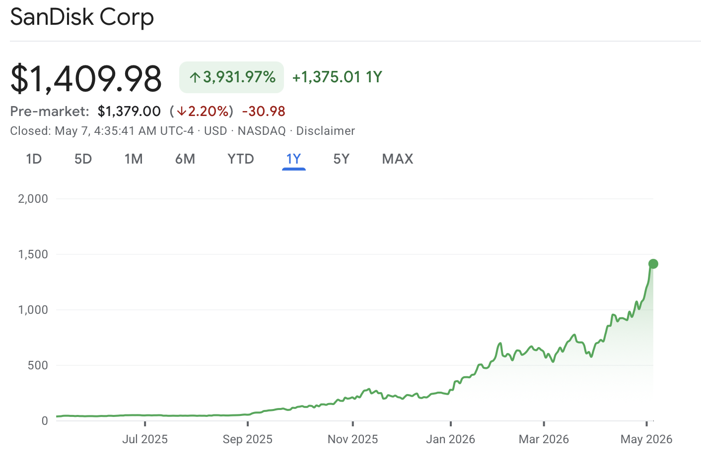 SNDK 1Y Price Chart via Google Finance
