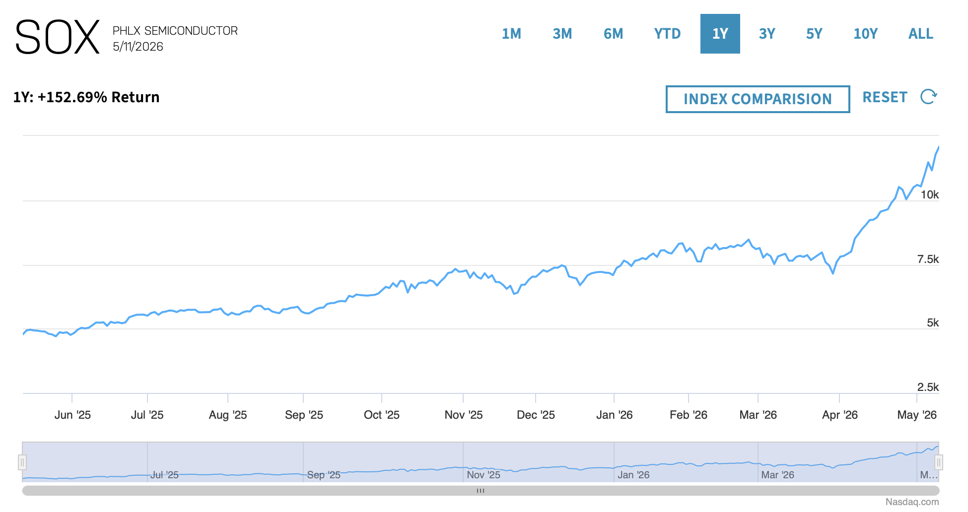 SOX 1Y Growth. Source: Nasdaq