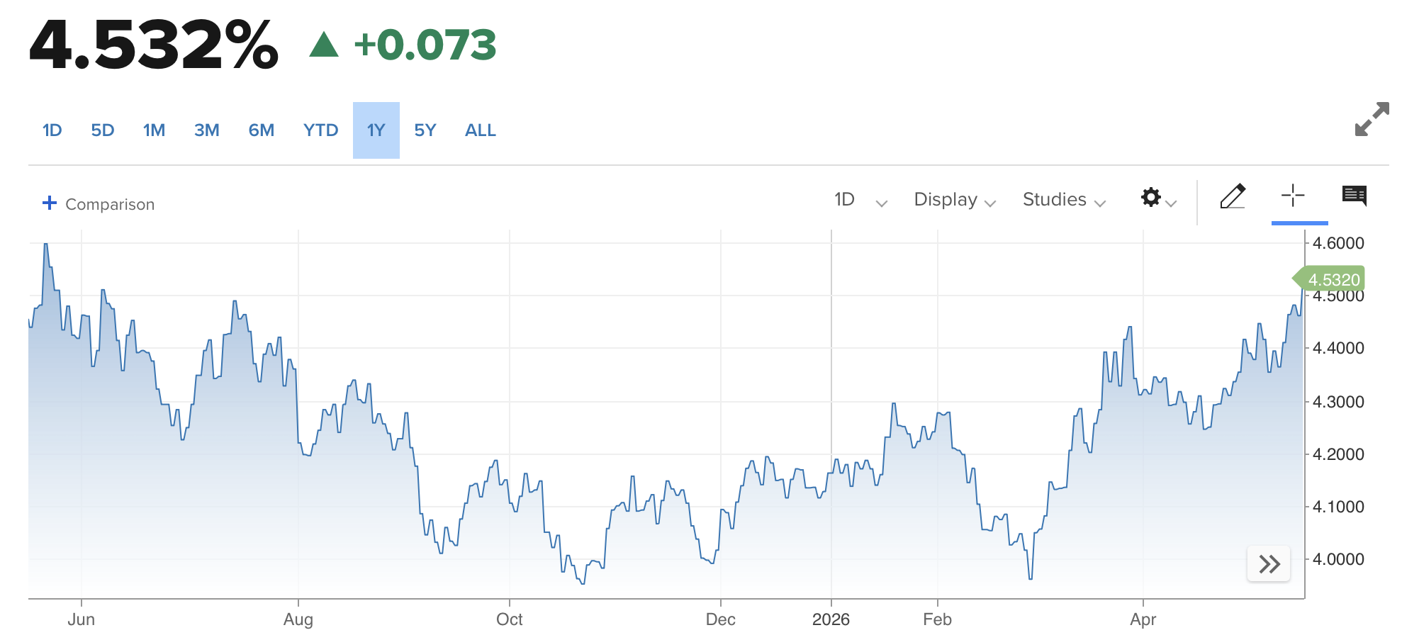 10y treasury yield