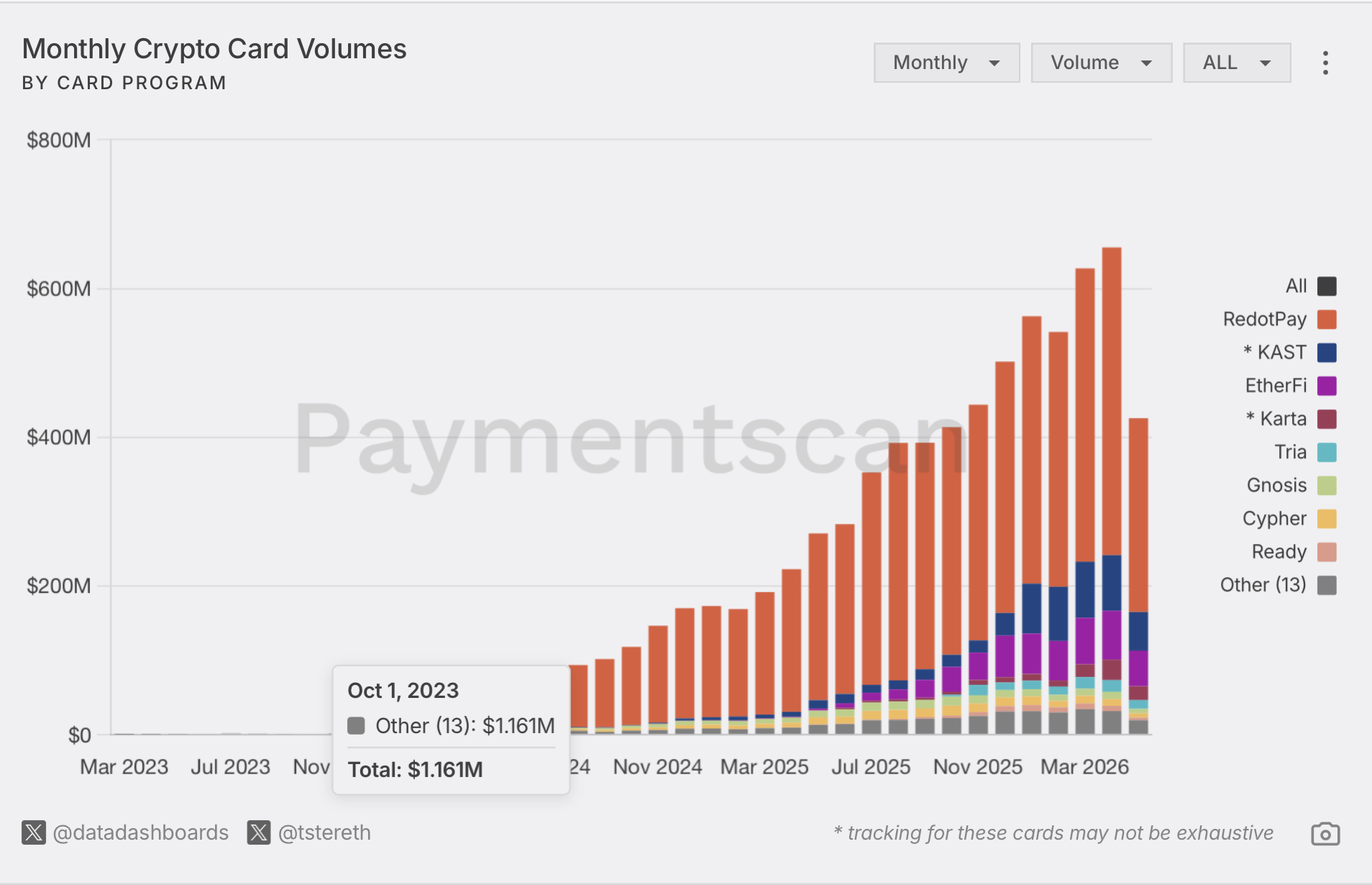 crypto cards transaction volumes