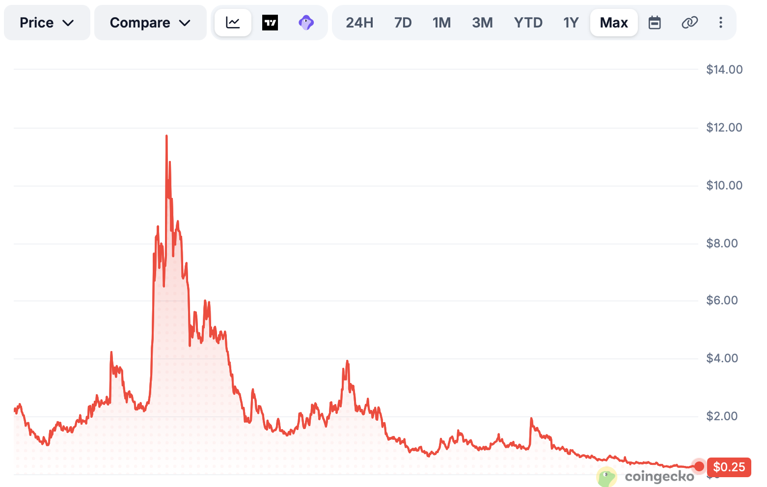 WLD token price crash