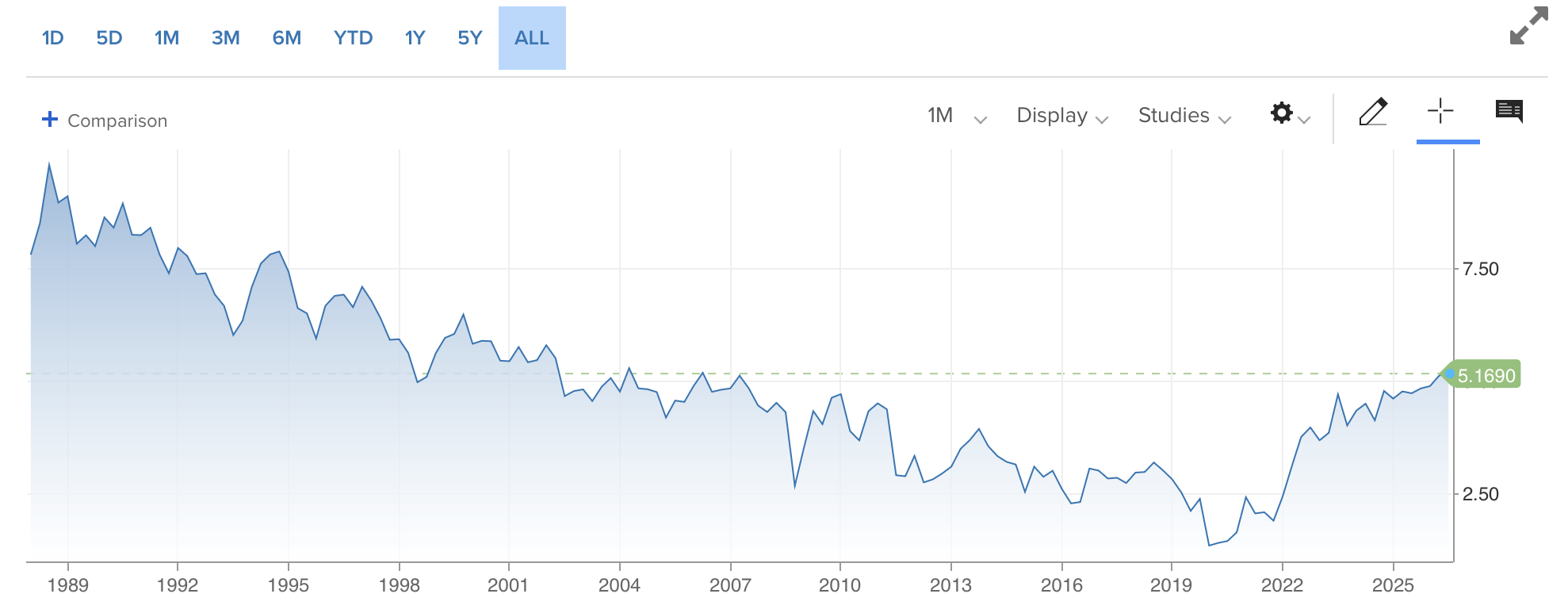 us 30 treasury yield